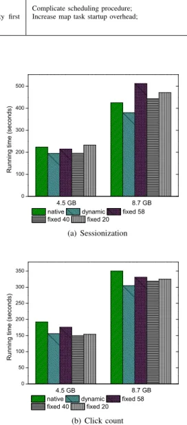 Figure 3 shows results of comparing between native Hadoop and data pipeline with fixed and dynamic number of map tasks approaches