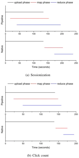 Fig. 4. Time elapsed on data upload, map and reduce phases for data pipeline (dynamic number of maps) and native Hadoop.
