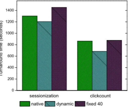 Fig. 5. Turnaround time for different workloads.