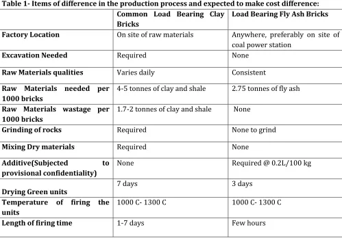 Table 1- Items of difference in the production process and expected to make cost difference: 