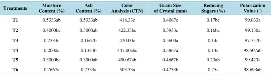 Table 1. Mean values for moisture content, ash content, color analysis, grain size of crystal, reducing sugars and polarization value