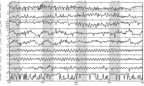 Fig. 3. Solar wind and IMF conditions (model upstream input boundary conditions) obtained from the ACE satellite between 2001–2004 inGSMsolar wind density used in the model runs