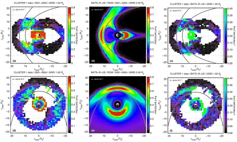 Fig. 5. Cluster 1 (Rumba) data and model comparison in the x–z and x–y GSM planes for the time from 2001 to 2004 with up to 825 000 datapoints; (a)/(d) plasma pressure measurements, (b)/(e) MHD model predictions, and (c)/(f) resultant deviation