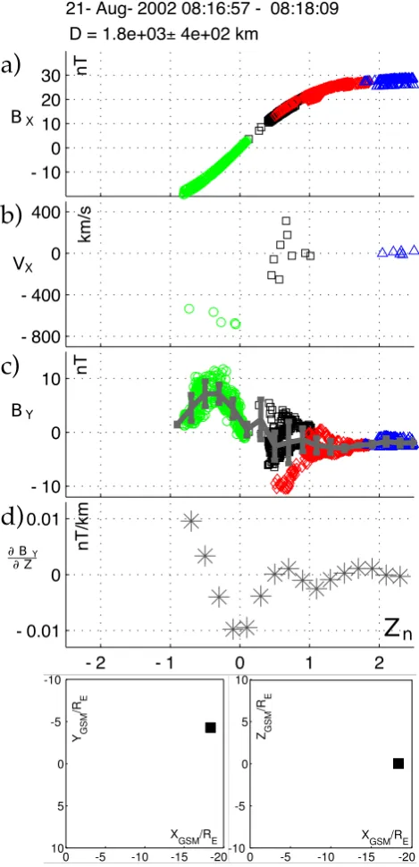 Fig. 3c and stars in Fig. 3d, respectively. These estimates willbe discussed in the Sect
