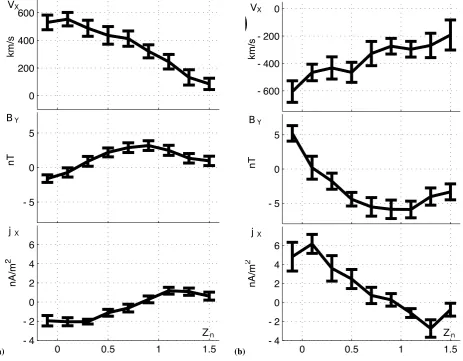 Fig. 4. The average patterns for earthward (a) and tailward (b) ﬂows. Zn is the normalised distance from the centre of the current sheet