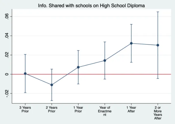 Figure 1.13: Leads and Lag of Information Sharing with Schools on High School Diploma