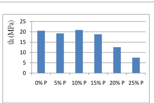 Table -5: Properties of Superplasticizer
