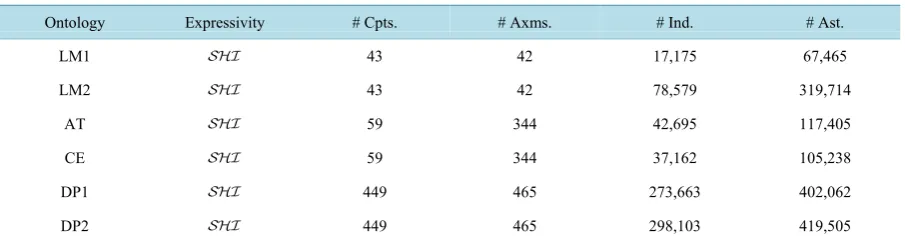 Table 1. Information of tested ontologies.                                                                    