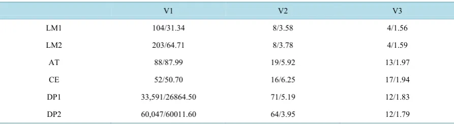 Figure 3. Average time (ms) on computation of a MSC . Timeout is set to be 100,000 ms
