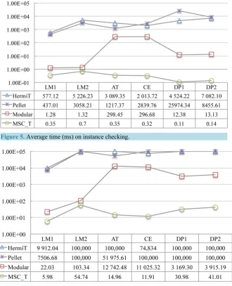 Figure 5. Average time (ms) on instance checking.                                