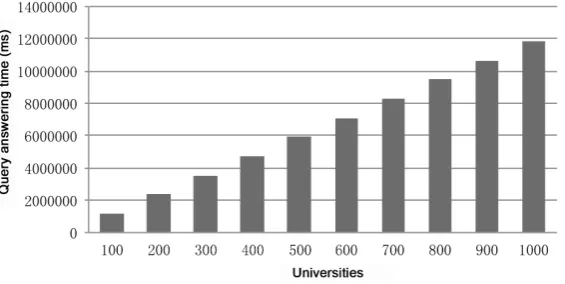 Figure 7. Scalability evaluation.                                      