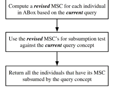 Figure 1. A procedure for instance retrieval for a given query based on our revised MSC method