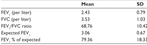 Table 2 Results of spirometry examination for 152 citizens