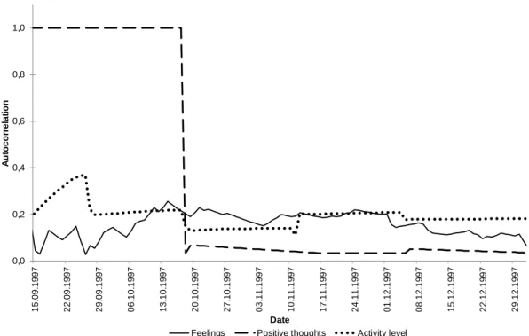 Figure 4. Autocorrelation of the three mood variables over time.