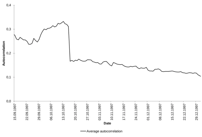 Figure 7. Average autocorrelation of the three mood variables, relaxation, exercise and sleep  during the first episode