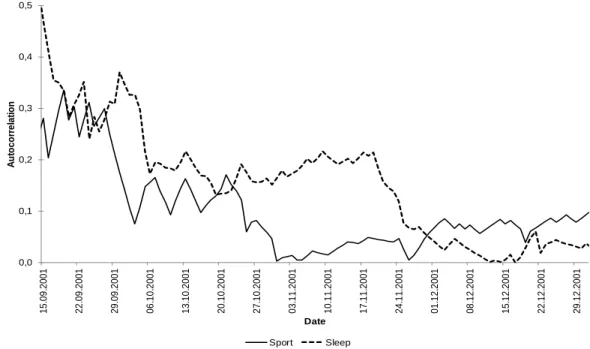 Figure 9. Autocorrelation of physical exercise and sleep over time during the 