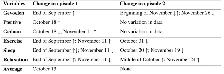 Table 2. Summary of change points visible in the variables during the two episodes. ↓ depicting a  decrease in autocorrelation; ↑ depicting an increase in autocorrelation 
