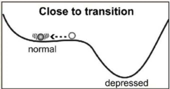Figure 3. Ball-in-the-cup phenomenon in depression close to the transition (van de Leemput et  al., 2014)