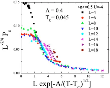 FIG. 1. 共Color online兲 P s as a function of ␤⬅1/T for 具 n 典