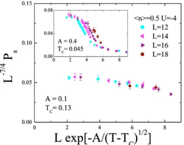 FIG. 4. 共Color online兲 Helicity modulus as a function of tem- tem-perature for 具 n 典 ⫽0.5 and different lattice sizes L