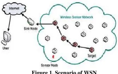 Figure 1. Scenario of WSN  