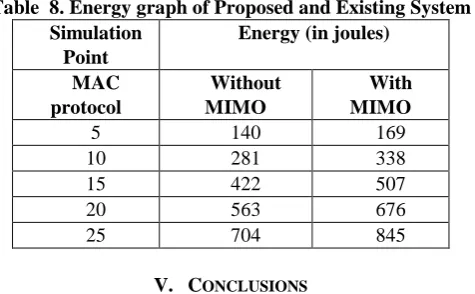 Table  8. Energy graph of Proposed and Existing System Simulation Energy (in joules) 