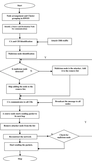 Figure 3. Flow Diagram of the proposed scheme   