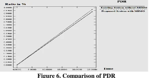 Figure 6. Comparison of PDR 