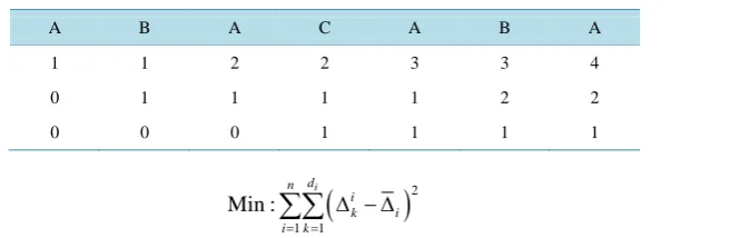 Table 2scending processing times, and randomly assigned processing times on the uniformly-distributed interval (2, 10)