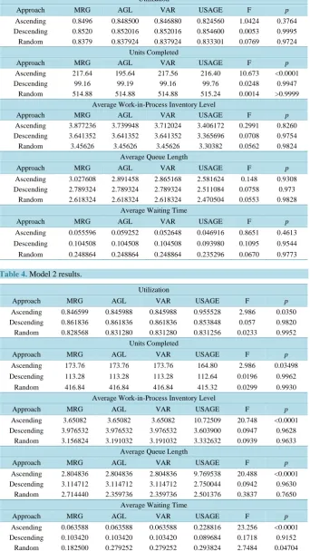 Table 3. Model 1 results.                                                           