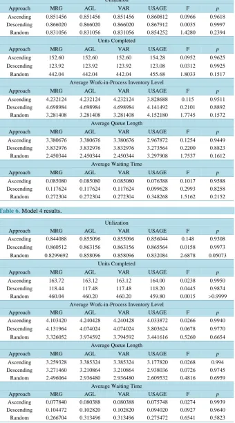 Table 5. Model 3 results.                                                           