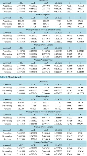 Table 7. Model 5 results.                                                           