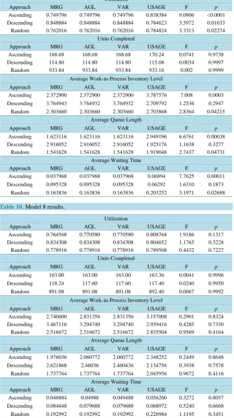 Table 9. Model 7 results.                                                           