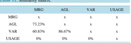 Table 11. Similarity matrix.                                       