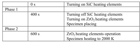 Figure 1. Layout of the radiative heating facility working area: 1 – SiC heating element, 2 – high-density ZrO2 heating element, 3 – high-density ZrO2 heat insulation, 4 – TZMK-10 heat insulation, 5 – specimen