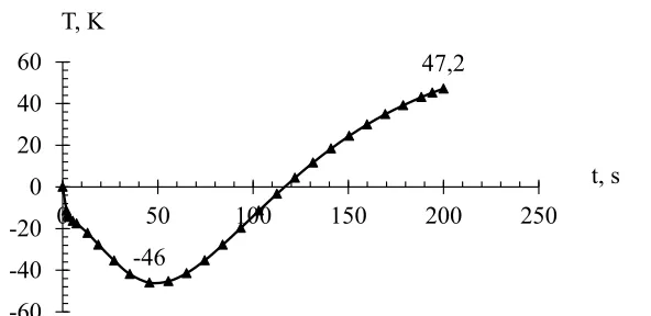 Figure 2. Test area temperature field at 400s with 8.5 kW total capacity of 28 heating elements from SiC 