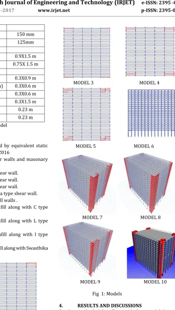 Table 1: Description of structural model 