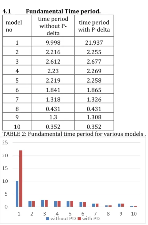 Table 3: comparision of highest values of base shear along X-direction among all the  models by ESA