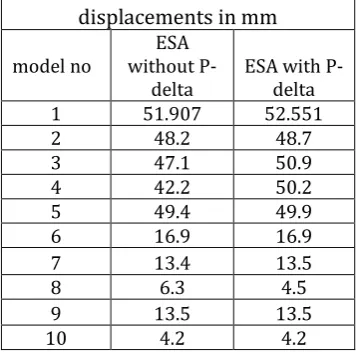Fig 5: Displacements v/s model in x-direction. 