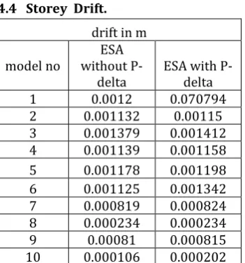 Table 8: comparision of highest drift values along Y-direction by ESA.  