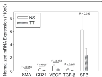 Figure 6 Real-time PCR analysis of postnatal day 5 murine lung tissue showing significantly decreased expression of mRNA (normalized for 18 S expression) for genes regulated by retinoic acid that modulate alveolarization and/or postnatal lung function in m