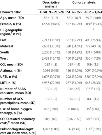 Table 1 Baseline description of study sample Descriptive analysis Cohort analysis Characteristic TOTAL N = 21,524 FSC n = 925 AC n = 1,924 Age, mean (SD) 57.4 (11.2) 57.0 (10.2) 59.2 a (10.6) Female, n (%) 12,220 (56.8%) 557 (60.2%) 1,066 a (55.4%) US geog