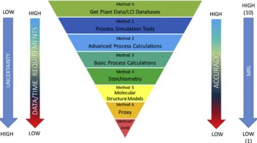 Fig. 2. Hierarchy of methods in LCI data generation adapted from Parvatker and Eckelman (2019).