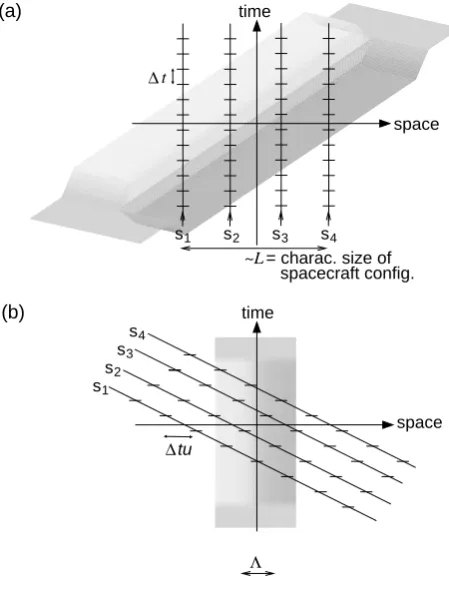 Fig. 1. (a) (a) A current sheet passing four satellites,of reference moving with the satellites.Fig