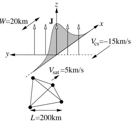 Fig. 2. Setup for a test run on synthetic magnetic ﬁeld data. Rela- Setup for a test run on synthetic magnetic ﬁeld data