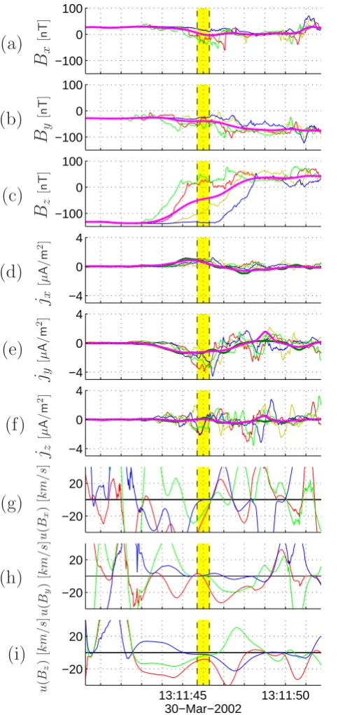 Fig. 4.30−Mar−2002netic ﬁeld Cluster crossing a thin magnetopause current sheet on March30, 2002