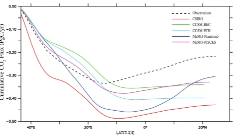 Fig. 5. The cumulative, zonally integrated, annual mean COservations (dashed line) (PgC yrtake (302 up-◦ N–44◦ S) from the biogeochemical ocean models and ob-−1)