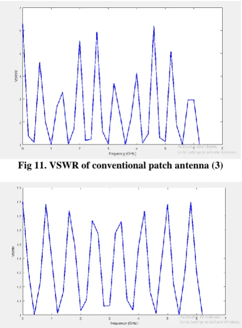 Fig 11. VSWR of conventional patch antenna (3)  