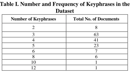 Table I. Number and Frequency of Keyphrases in the Dataset 