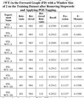 Fig. 9.  F-measure using Forward graph with different Window Sizes on training dataset after removing 